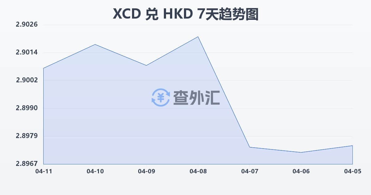东加勒比元兑港币(XCD/HKD)近7天汇率走势图