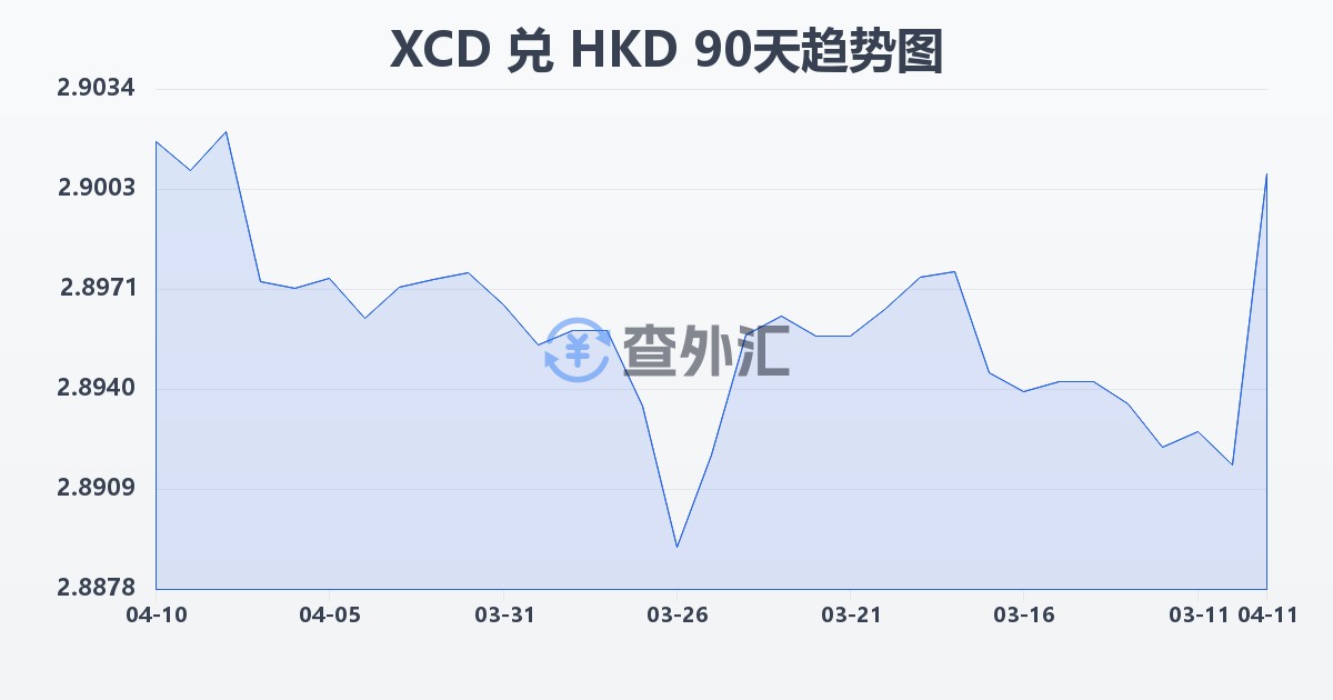 东加勒比元兑港币(XCD/HKD)近90天汇率走势图
