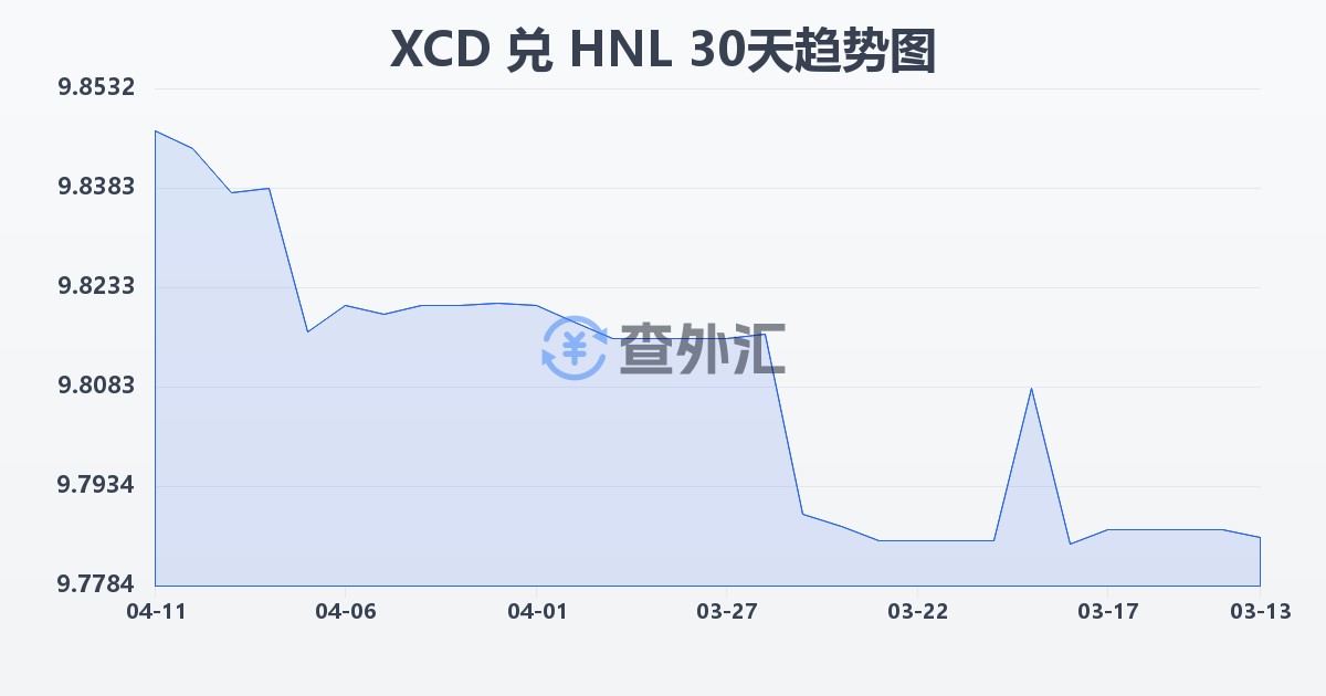东加勒比元兑洪都拉斯伦皮拉(XCD/HNL)近30天汇率走势图
