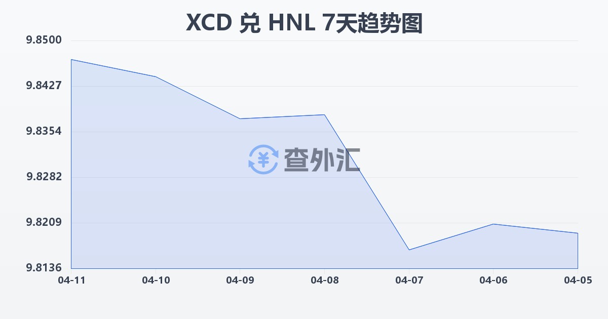 东加勒比元兑洪都拉斯伦皮拉(XCD/HNL)近7天汇率走势图