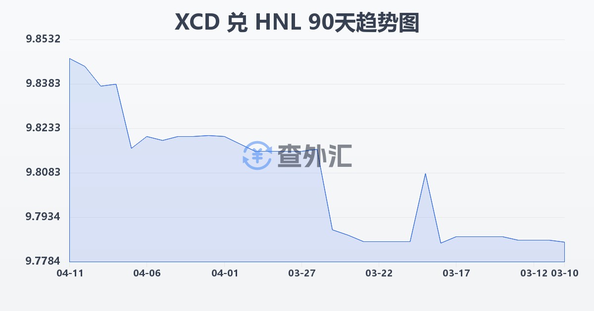 东加勒比元兑洪都拉斯伦皮拉(XCD/HNL)近90天汇率走势图