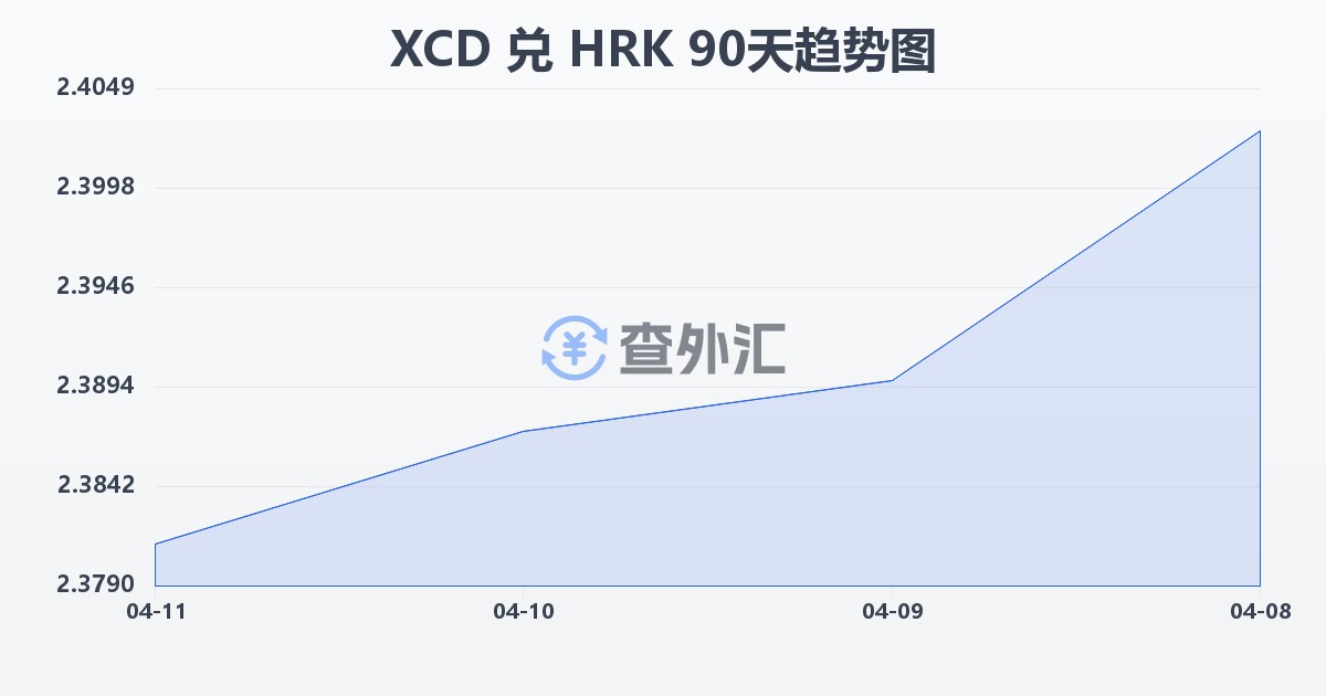 东加勒比元兑克罗地亚库纳(XCD/HRK)近90天汇率走势图