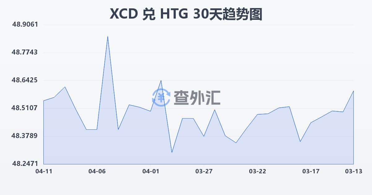 东加勒比元兑海地古德(XCD/HTG)近30天汇率走势图