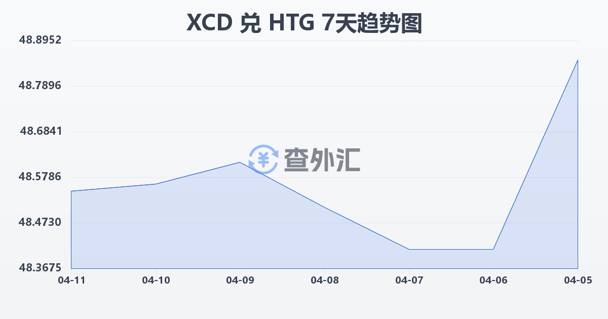 东加勒比元兑海地古德(XCD/HTG)近7天汇率走势图