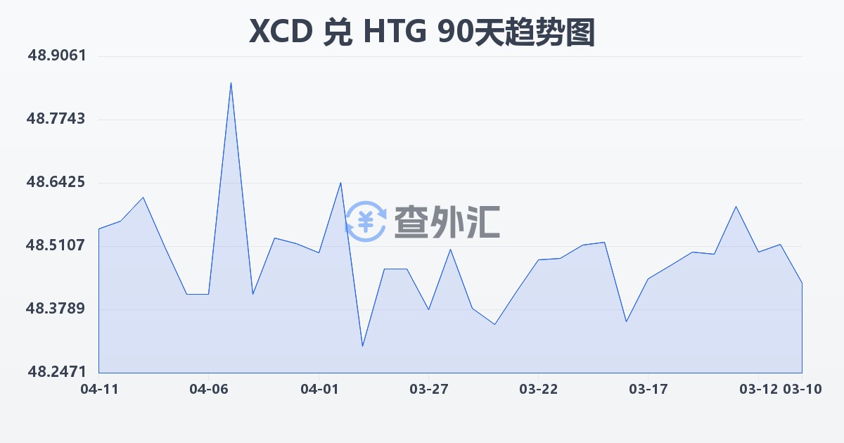 东加勒比元兑海地古德(XCD/HTG)近90天汇率走势图