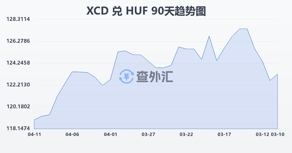 东加勒比元兑匈牙利福林(XCD/HUF)近90天汇率走势图