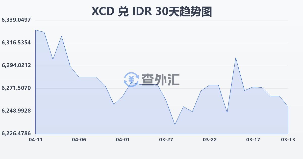 东加勒比元兑印尼盾(XCD/IDR)近30天汇率走势图