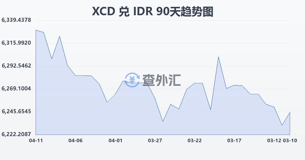东加勒比元兑印尼盾(XCD/IDR)近90天汇率走势图