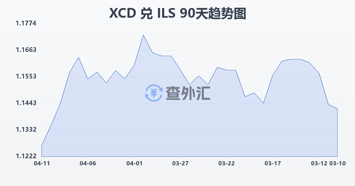 东加勒比元兑以色列新谢克尔(XCD/ILS)近90天汇率走势图