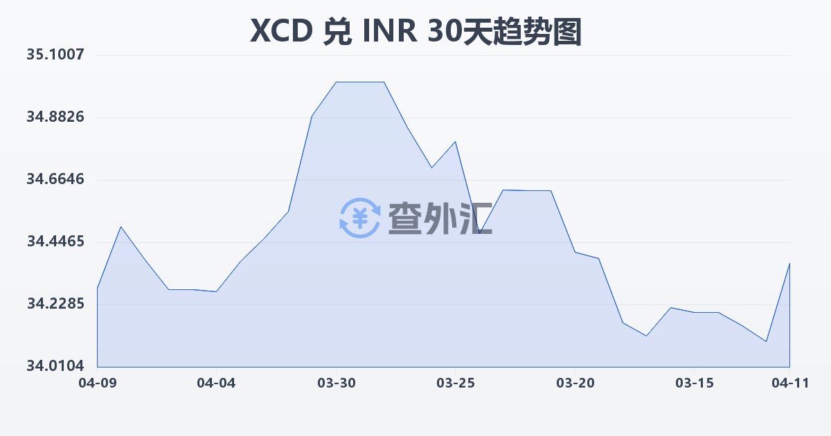 东加勒比元兑印度卢比(XCD/INR)近30天汇率走势图