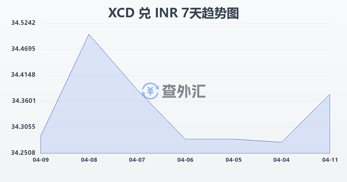 东加勒比元兑印度卢比(XCD/INR)近7天汇率走势图