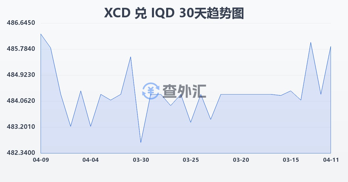东加勒比元兑伊拉克第纳尔(XCD/IQD)近30天汇率走势图