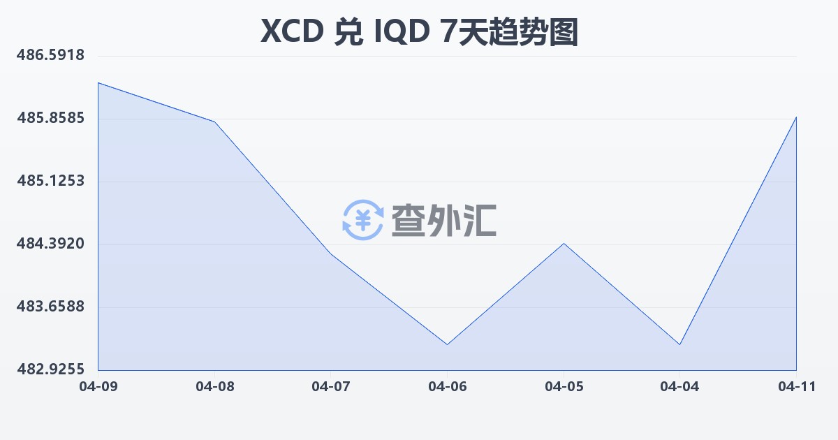 东加勒比元兑伊拉克第纳尔(XCD/IQD)近7天汇率走势图