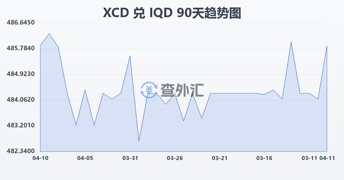 东加勒比元兑伊拉克第纳尔(XCD/IQD)近90天汇率走势图