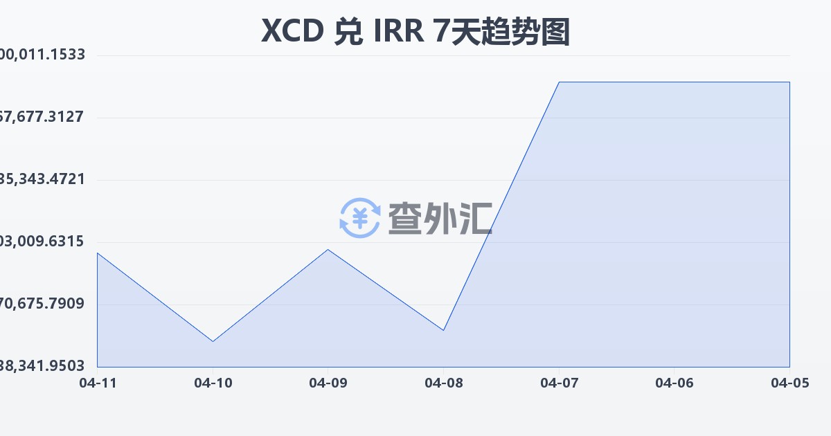东加勒比元兑伊朗里亚尔(XCD/IRR)近7天汇率走势图