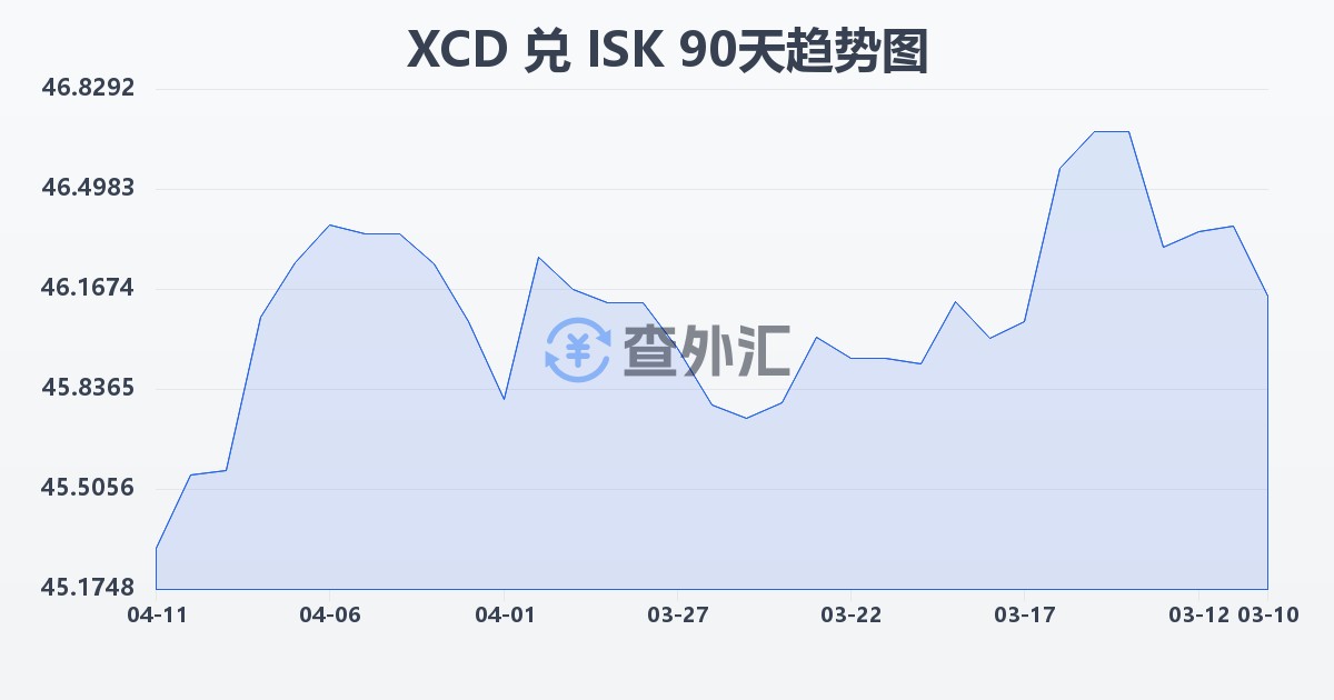 东加勒比元兑冰岛克朗(XCD/ISK)近90天汇率走势图
