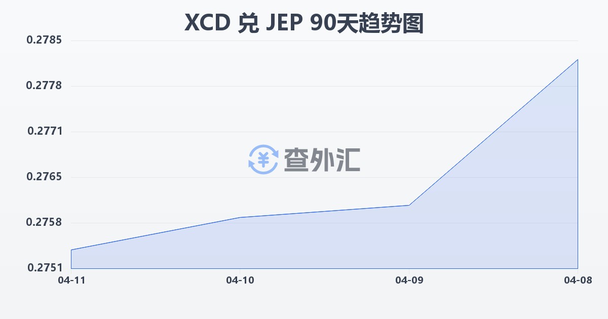 东加勒比元兑泽西岛镑(XCD/JEP)近90天汇率走势图