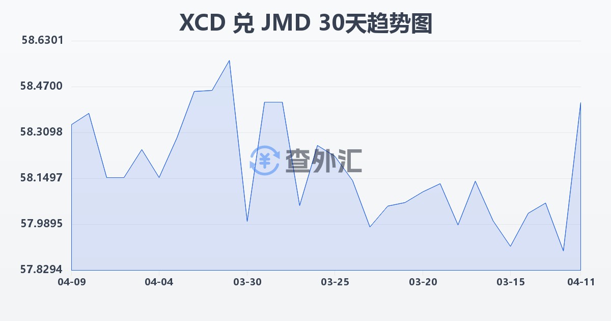 东加勒比元兑牙买加元(XCD/JMD)近30天汇率走势图
