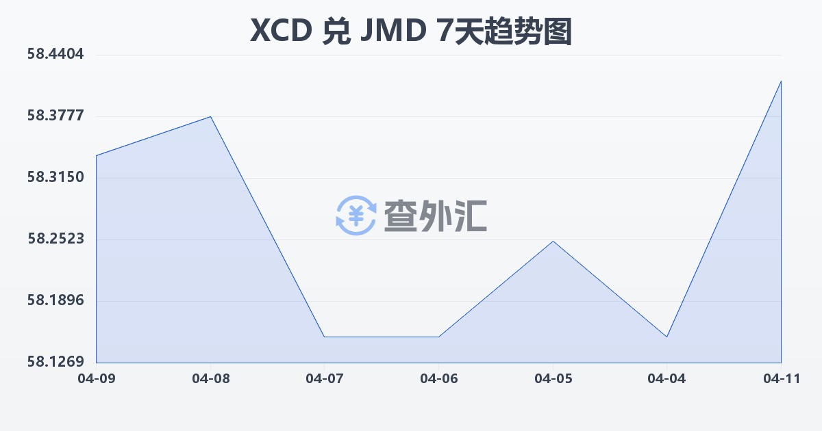 东加勒比元兑牙买加元(XCD/JMD)近7天汇率走势图