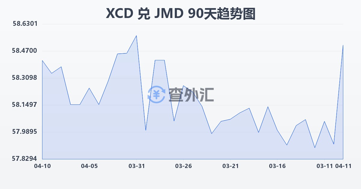 东加勒比元兑牙买加元(XCD/JMD)近90天汇率走势图