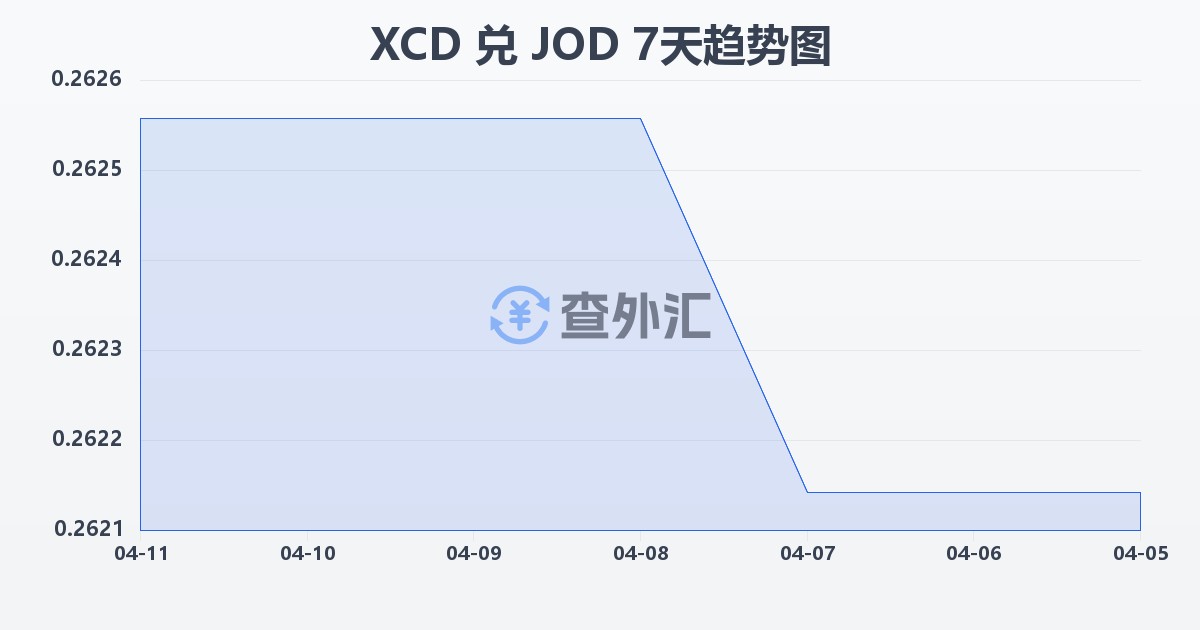 东加勒比元兑约旦第纳尔(XCD/JOD)近7天汇率走势图