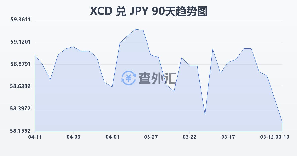 东加勒比元兑日元(XCD/JPY)近90天汇率走势图