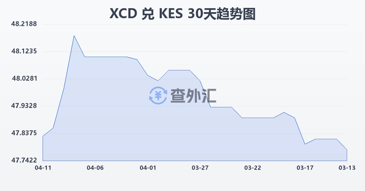 东加勒比元兑肯尼亚先令(XCD/KES)近30天汇率走势图
