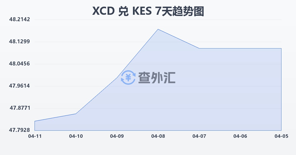 东加勒比元兑肯尼亚先令(XCD/KES)近7天汇率走势图