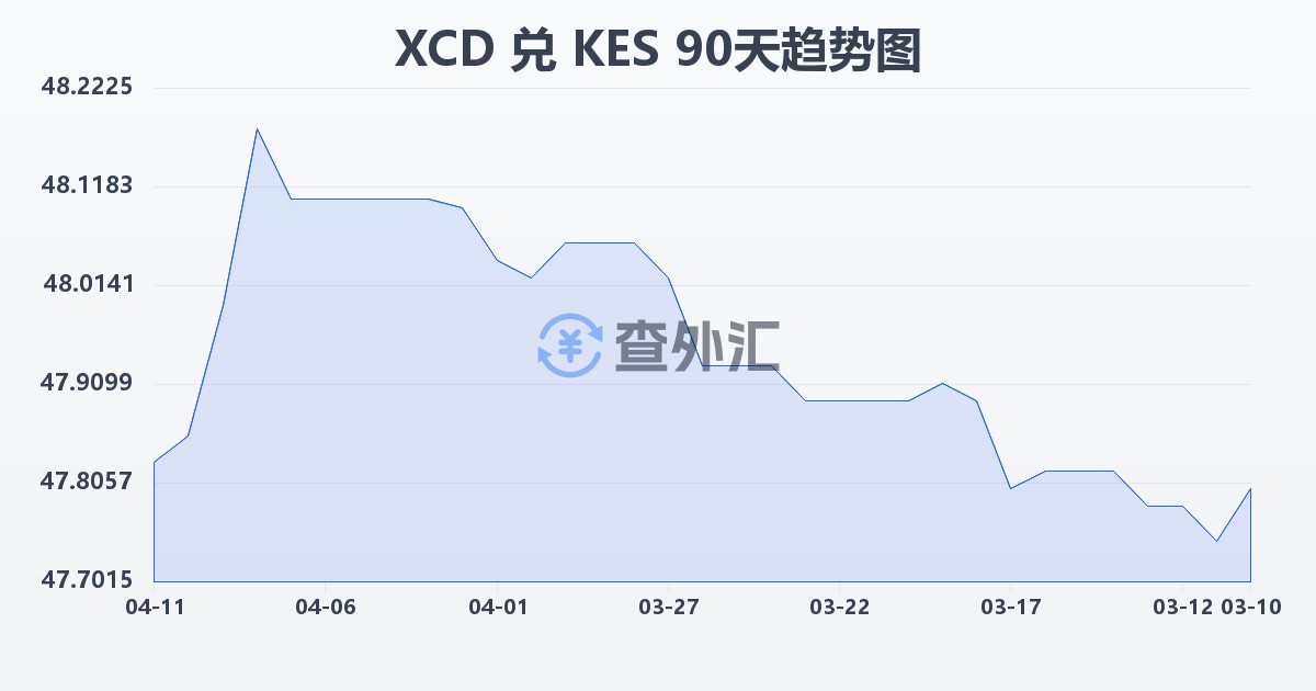 东加勒比元兑肯尼亚先令(XCD/KES)近90天汇率走势图