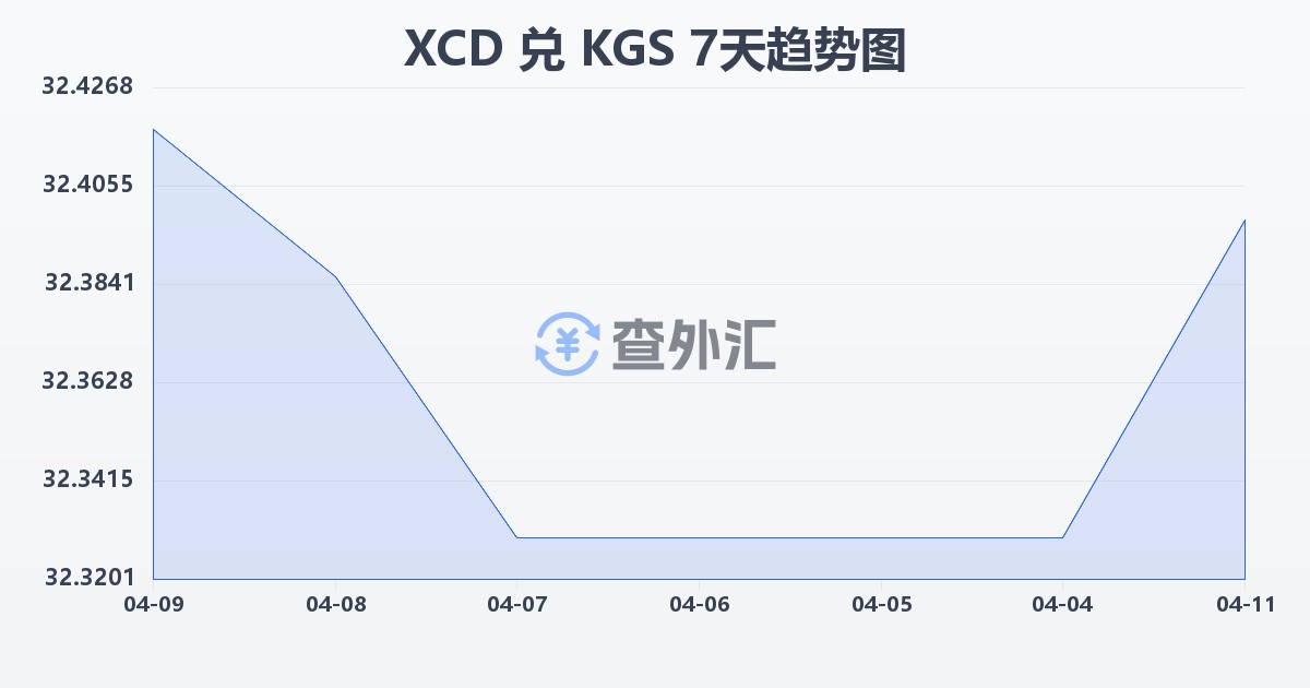 东加勒比元兑吉尔吉斯斯坦索姆(XCD/KGS)近7天汇率走势图