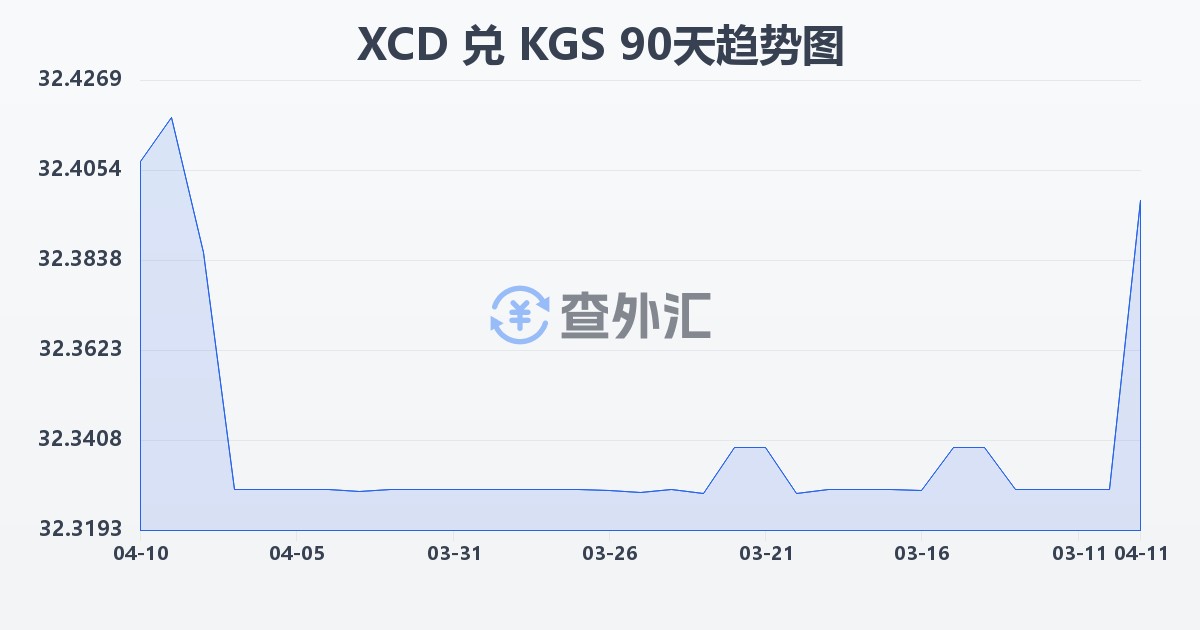 东加勒比元兑吉尔吉斯斯坦索姆(XCD/KGS)近90天汇率走势图
