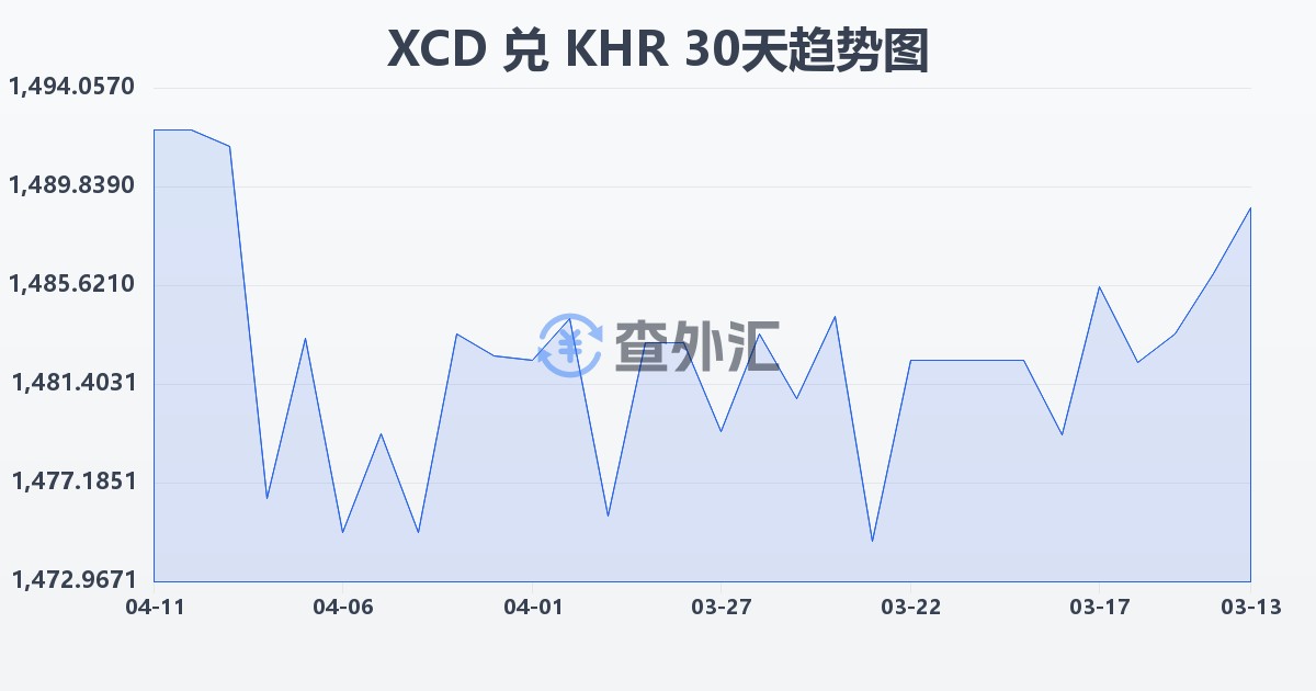 东加勒比元兑柬埔寨瑞尔(XCD/KHR)近30天汇率走势图