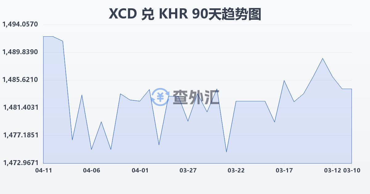 东加勒比元兑柬埔寨瑞尔(XCD/KHR)近90天汇率走势图