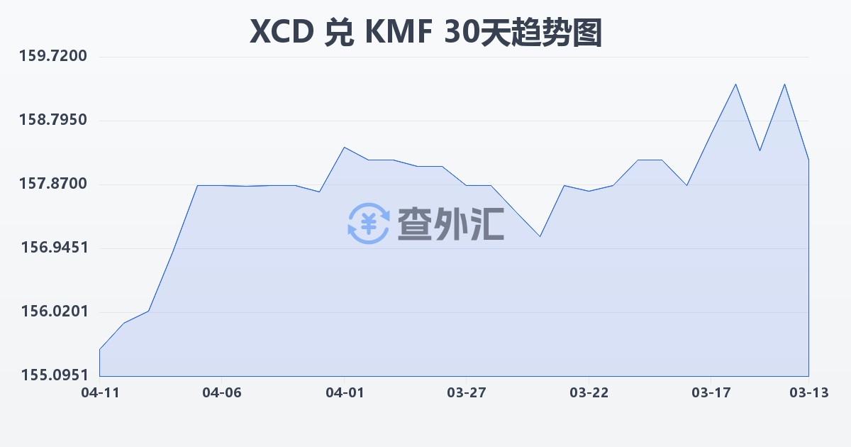 东加勒比元兑科摩罗法郎(XCD/KMF)近30天汇率走势图