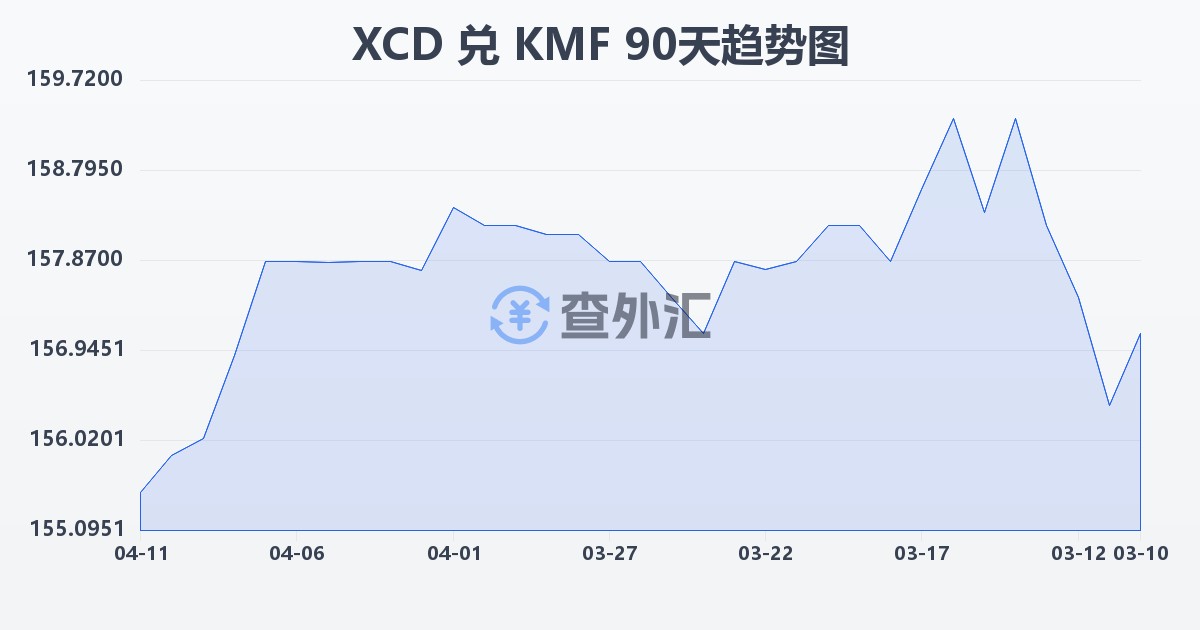东加勒比元兑科摩罗法郎(XCD/KMF)近90天汇率走势图