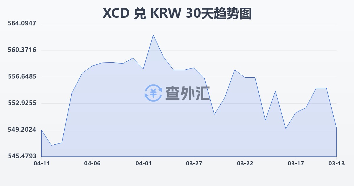 东加勒比元兑韩元(XCD/KRW)近30天汇率走势图