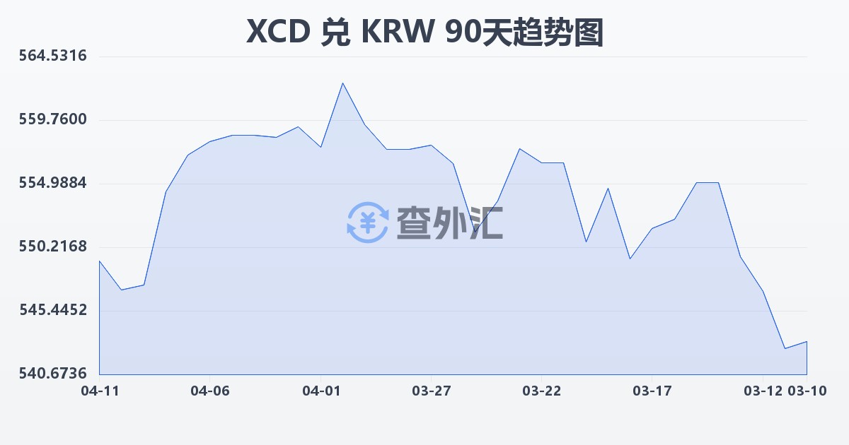 东加勒比元兑韩元(XCD/KRW)近90天汇率走势图