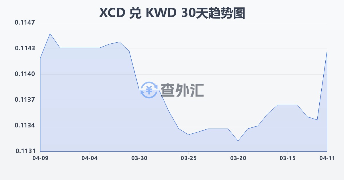 东加勒比元兑科威特第纳尔(XCD/KWD)近30天汇率走势图