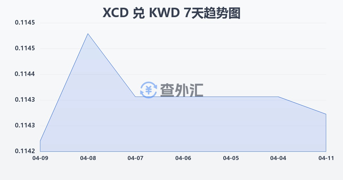 东加勒比元兑科威特第纳尔(XCD/KWD)近7天汇率走势图