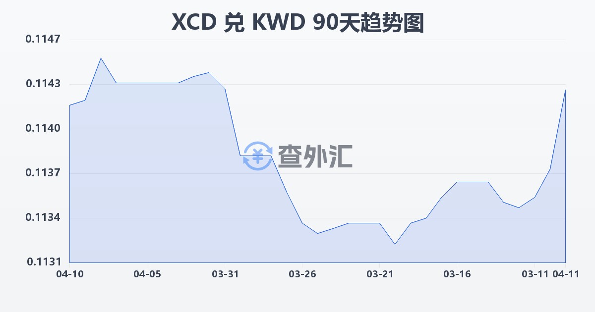 东加勒比元兑科威特第纳尔(XCD/KWD)近90天汇率走势图