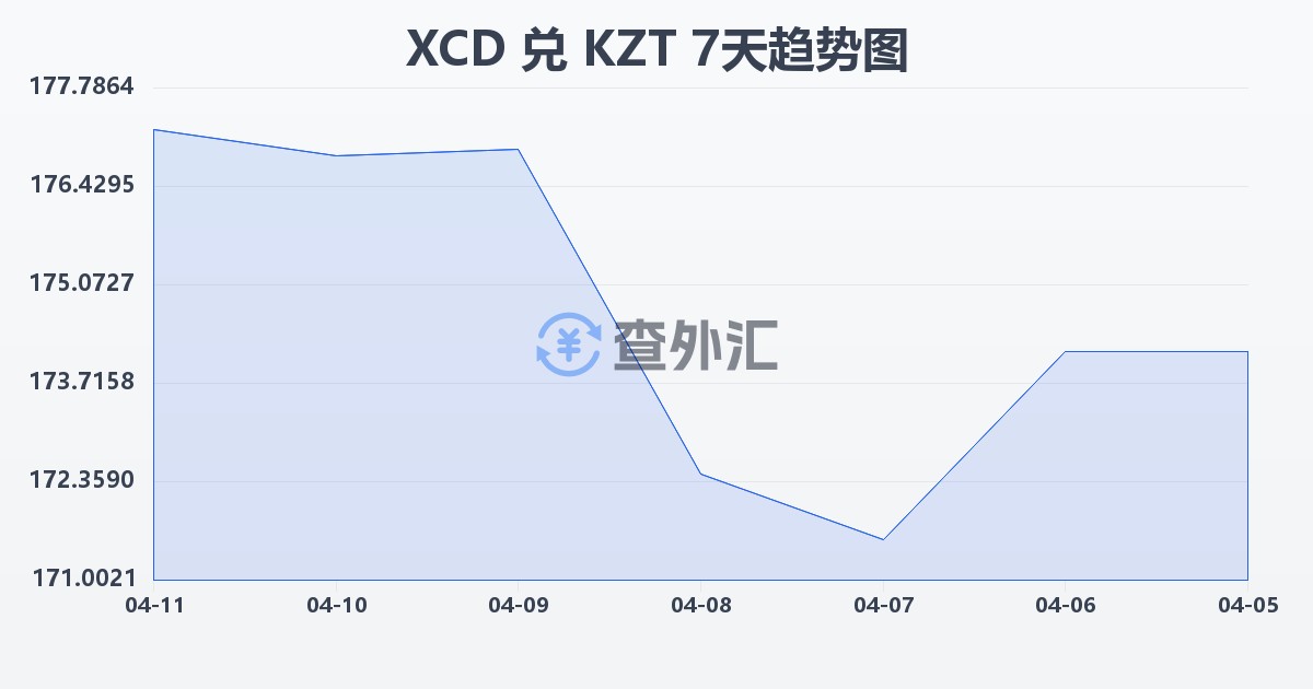 东加勒比元兑哈萨克斯坦坚戈(XCD/KZT)近7天汇率走势图