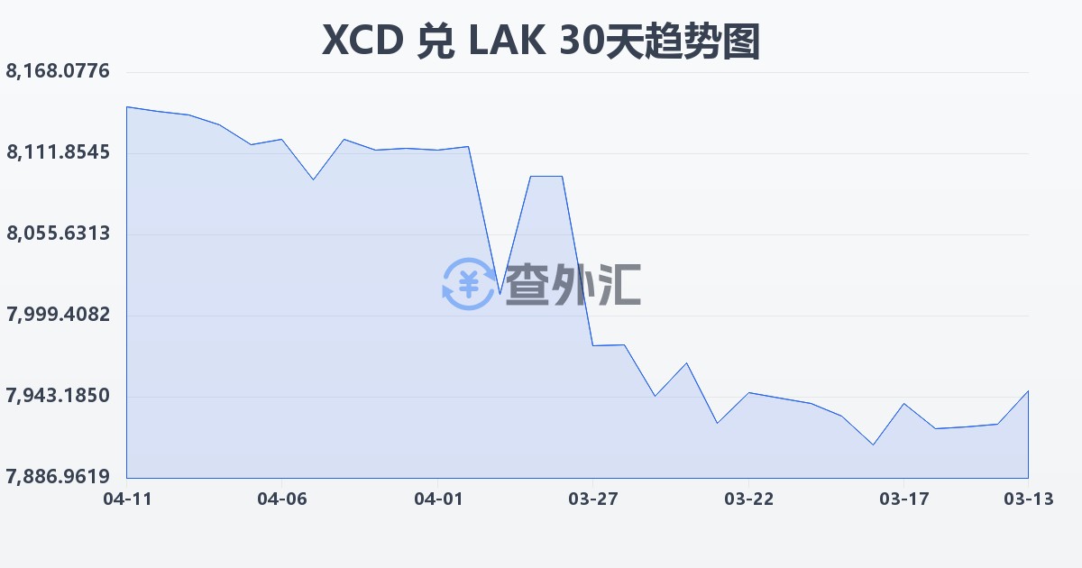 东加勒比元兑老挝基普(XCD/LAK)近30天汇率走势图
