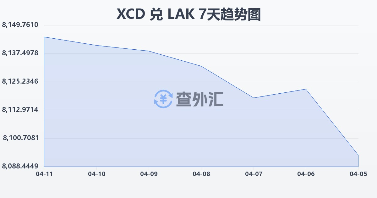 东加勒比元兑老挝基普(XCD/LAK)近7天汇率走势图