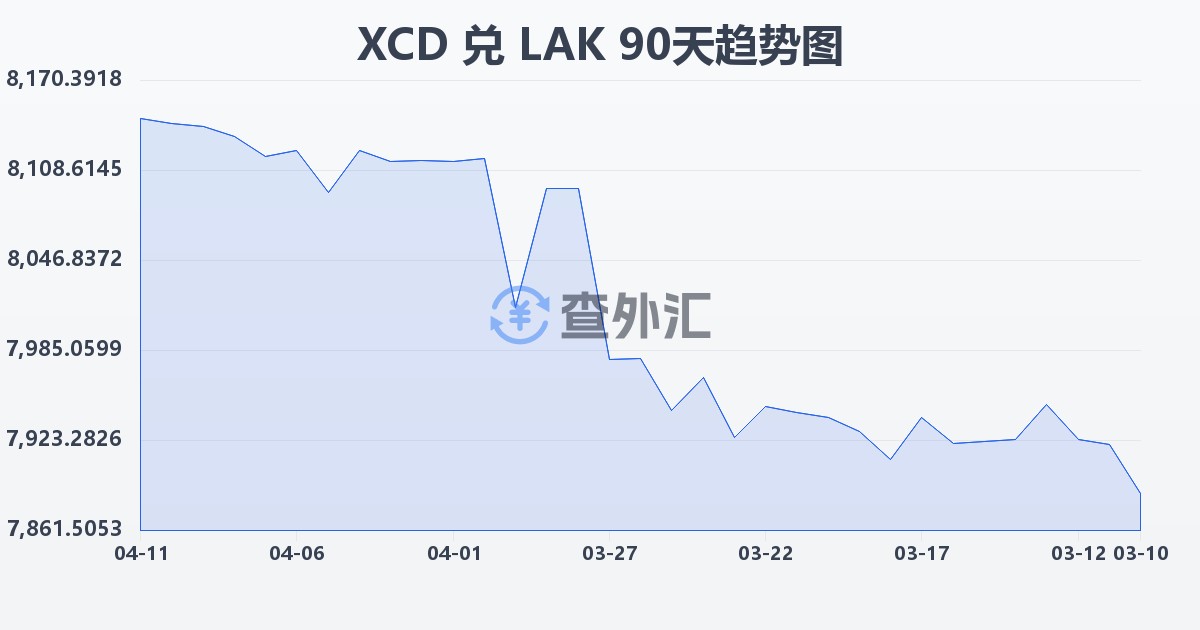 东加勒比元兑老挝基普(XCD/LAK)近90天汇率走势图