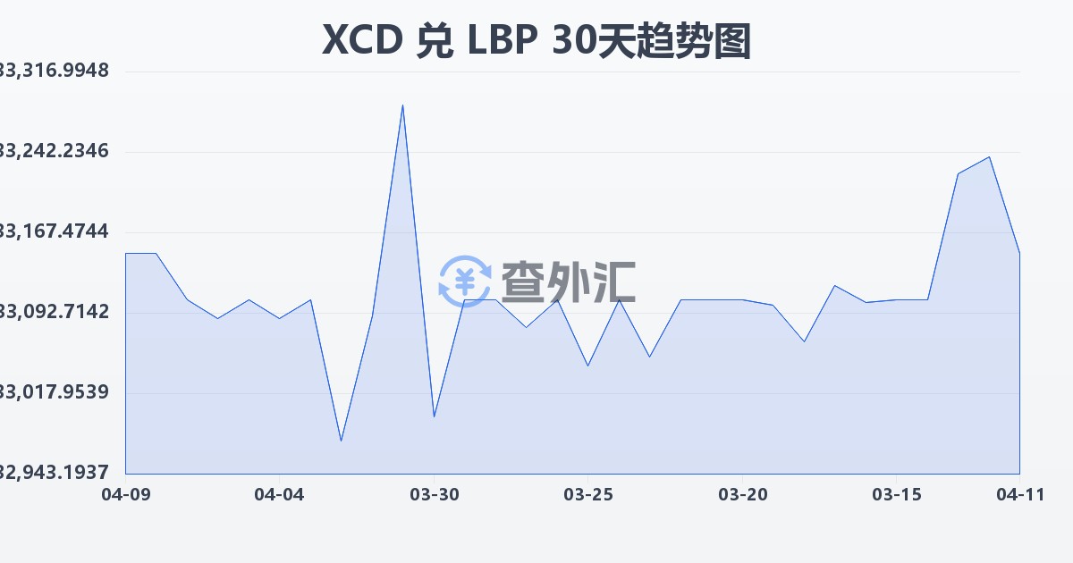 东加勒比元兑黎巴嫩镑(XCD/LBP)近30天汇率走势图