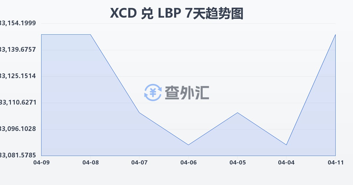 东加勒比元兑黎巴嫩镑(XCD/LBP)近7天汇率走势图