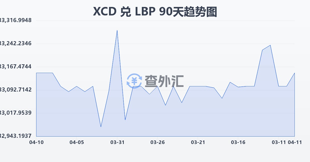 东加勒比元兑黎巴嫩镑(XCD/LBP)近90天汇率走势图