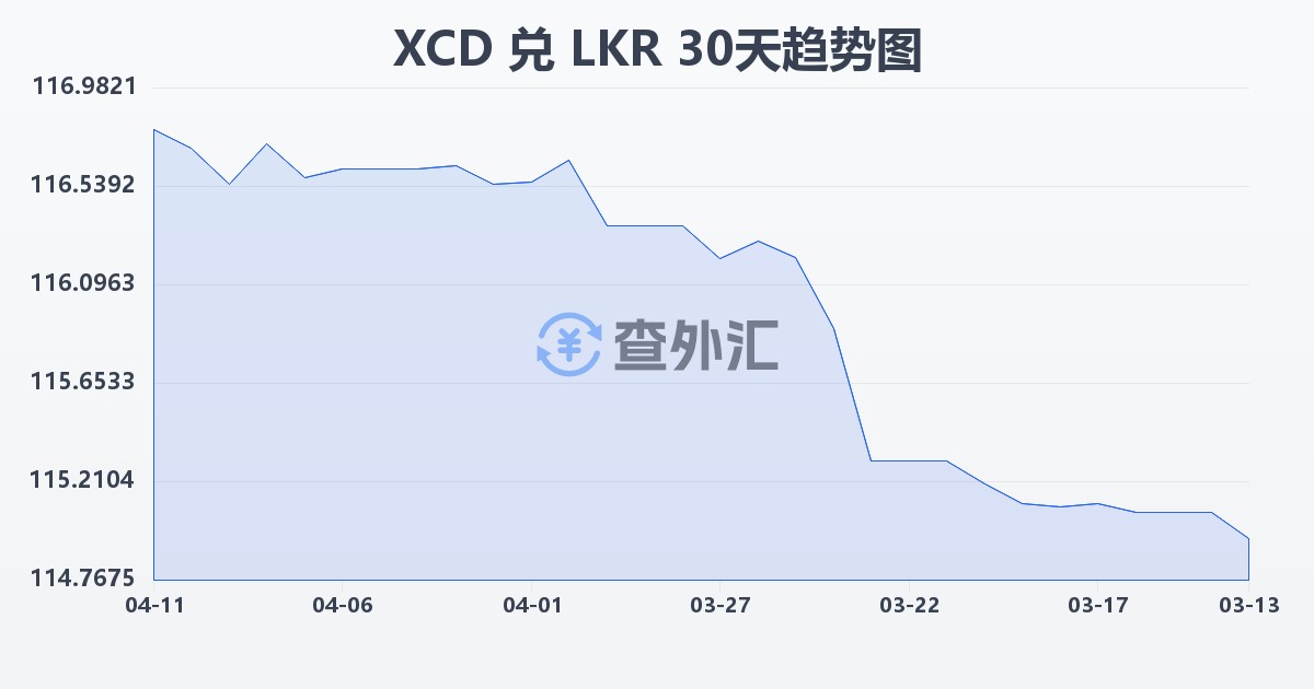 东加勒比元兑斯里兰卡卢比(XCD/LKR)近30天汇率走势图