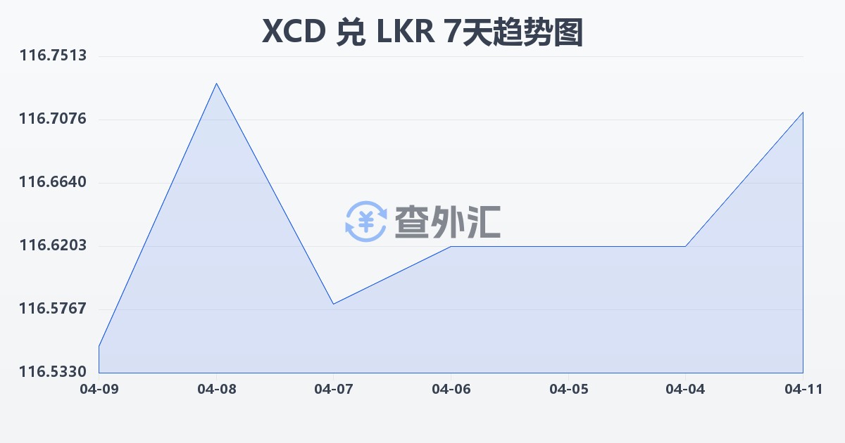 东加勒比元兑斯里兰卡卢比(XCD/LKR)近7天汇率走势图