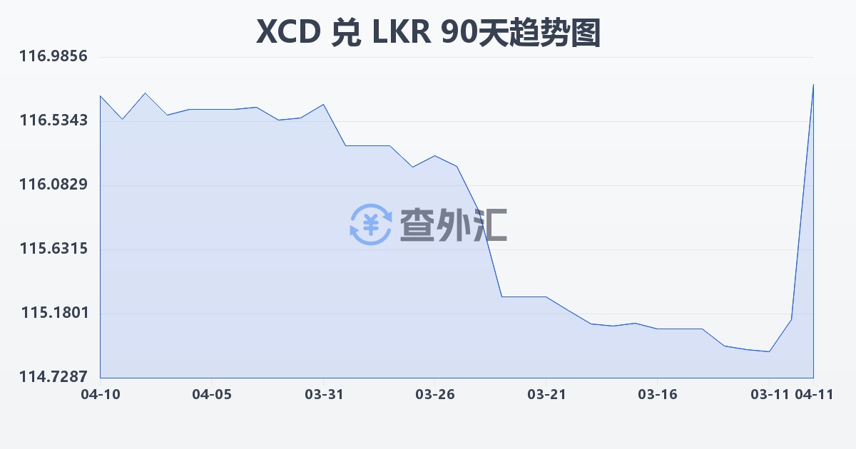东加勒比元兑斯里兰卡卢比(XCD/LKR)近90天汇率走势图